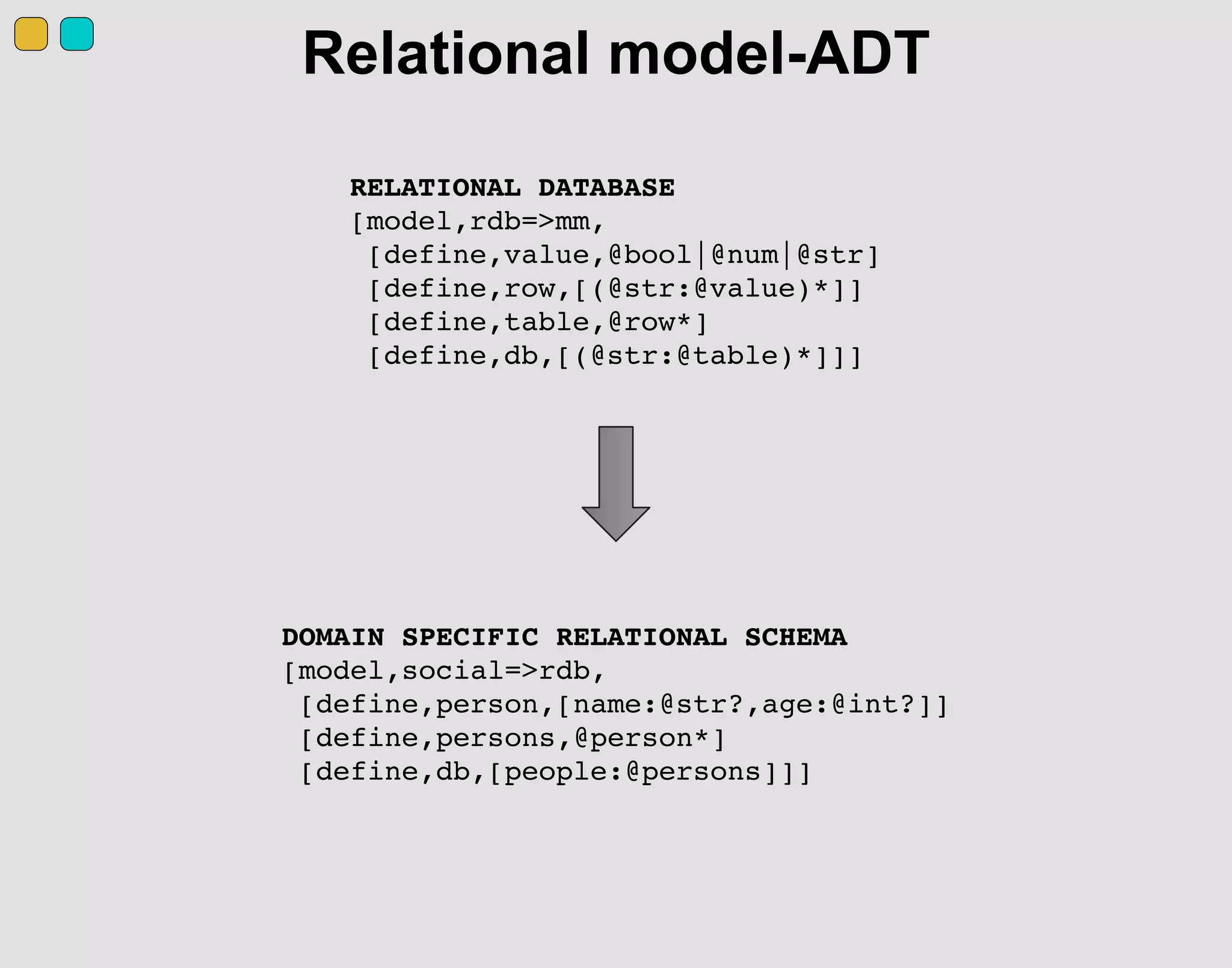 Relational model-ADT
RELATIONAL DATABASE
[model,rdb=>mm,
[define,value,@bool|@num|@str]
[define,row,[(@str:@value)*]]
[define,table,@row*]
[define,db,[(@str:@table)*]]]
DOMAIN SPECIFIC RELATIONAL SCHEMA
[model,social=>rdb,
[define,person,[name:@str?,age:@int?]]
[define,persons,@person*]
[define,db,[people:@persons]]]
 