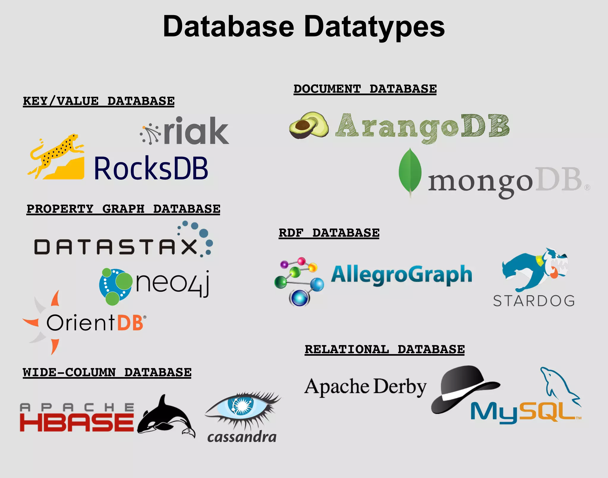Database Datatypes
WIDE-COLUMN DATABASE
RELATIONAL DATABASE
KEY/VALUE DATABASE
PROPERTY GRAPH DATABASE
DOCUMENT DATABASE
RDF DATABASE
 