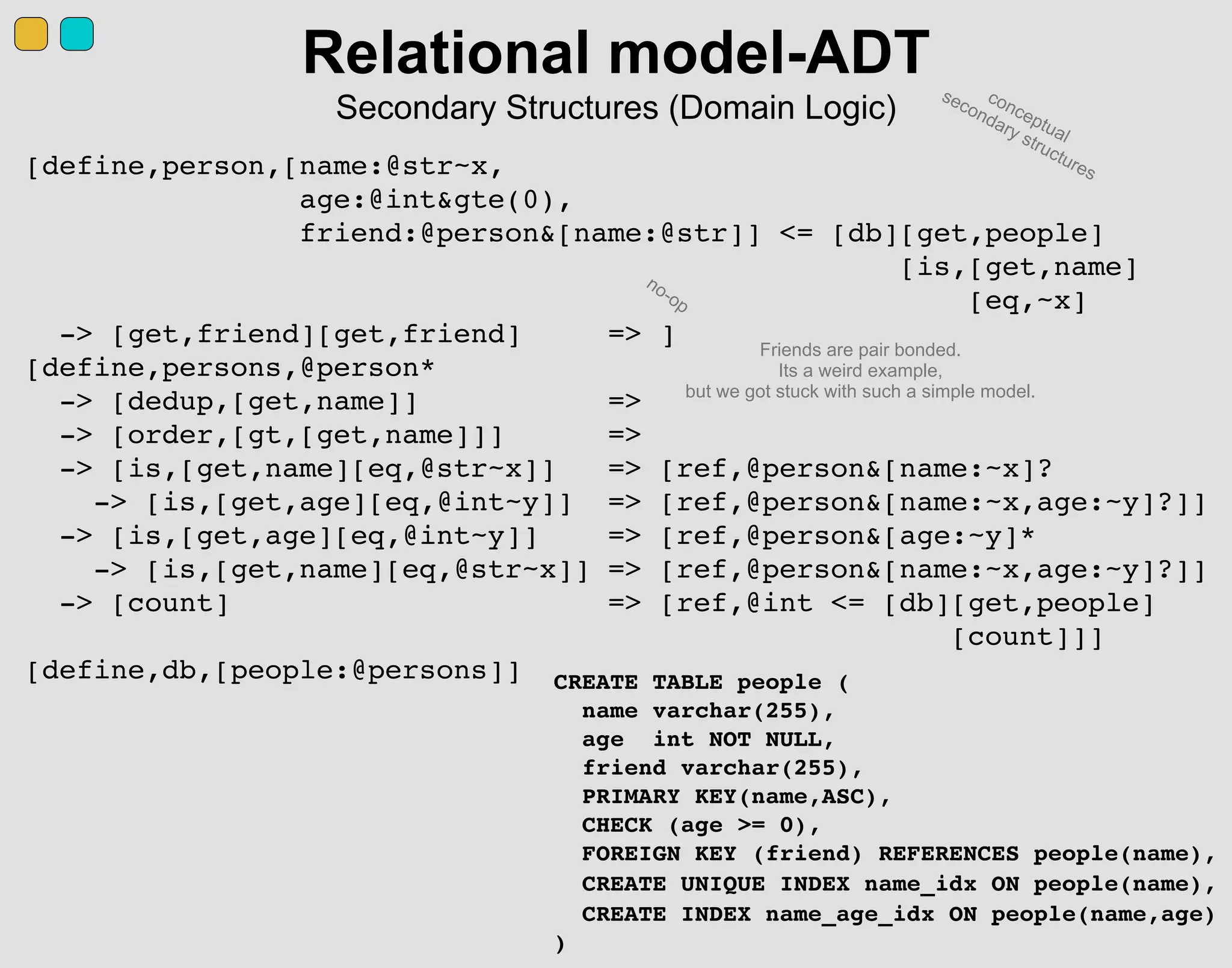 [define,person,[name:@str~x,
age:@int&gte(0),
friend:@person&[name:@str]] <= [db][get,people]
[is,[get,name]
[eq,~x]
-> [get,friend][get,friend] => ]
[define,persons,@person*
-> [dedup,[get,name]] =>
-> [order,[gt,[get,name]]] =>
-> [is,[get,name][eq,@str~x]] => [ref,@person&[name:~x]?
-> [is,[get,age][eq,@int~y]] => [ref,@person&[name:~x,age:~y]?]]
-> [is,[get,age][eq,@int~y]] => [ref,@person&[age:~y]*
-> [is,[get,name][eq,@str~x]] => [ref,@person&[name:~x,age:~y]?]]
-> [count] => [ref,@int <= [db][get,people]
[count]]]
[define,db,[people:@persons]]
Relational model-ADT
Secondary Structures (Domain Logic)
CREATE TABLE people (
name varchar(255),
age int NOT NULL,
friend varchar(255),
PRIMARY KEY(name,ASC),
CHECK (age >= 0),
FOREIGN KEY (friend) REFERENCES people(name),
CREATE UNIQUE INDEX name_idx ON people(name),
CREATE INDEX name_age_idx ON people(name,age)
)
conceptual
secondary structures
Friends are pair bonded.
Its a weird example,
but we got stuck with such a simple model.
no-op
 