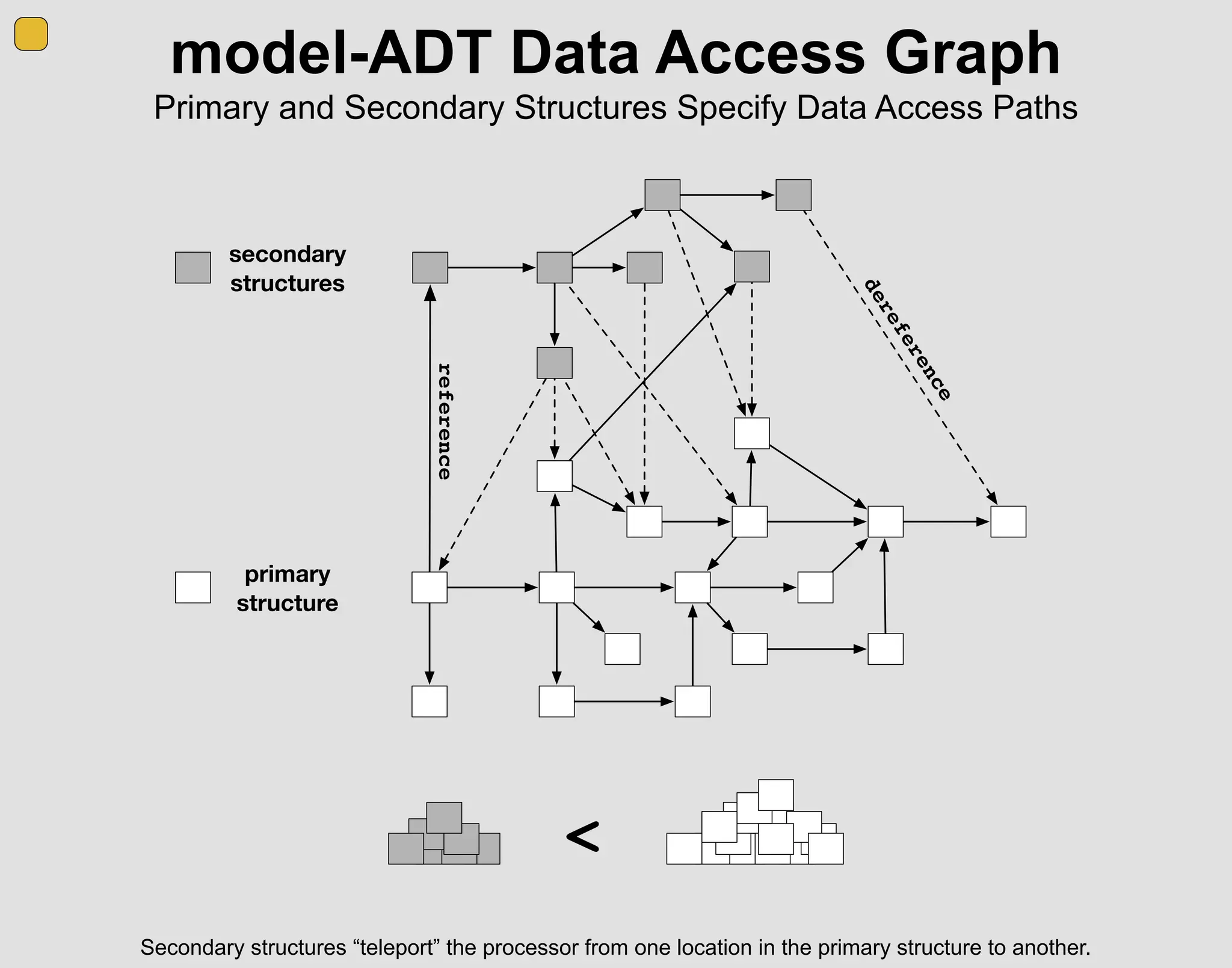 model-ADT Data Access Graph
Primary and Secondary Structures Specify Data Access Paths
secondary
structures
primary
structure
dereference
reference
Secondary structures “teleport” the processor from one location in the primary structure to another.
<
 