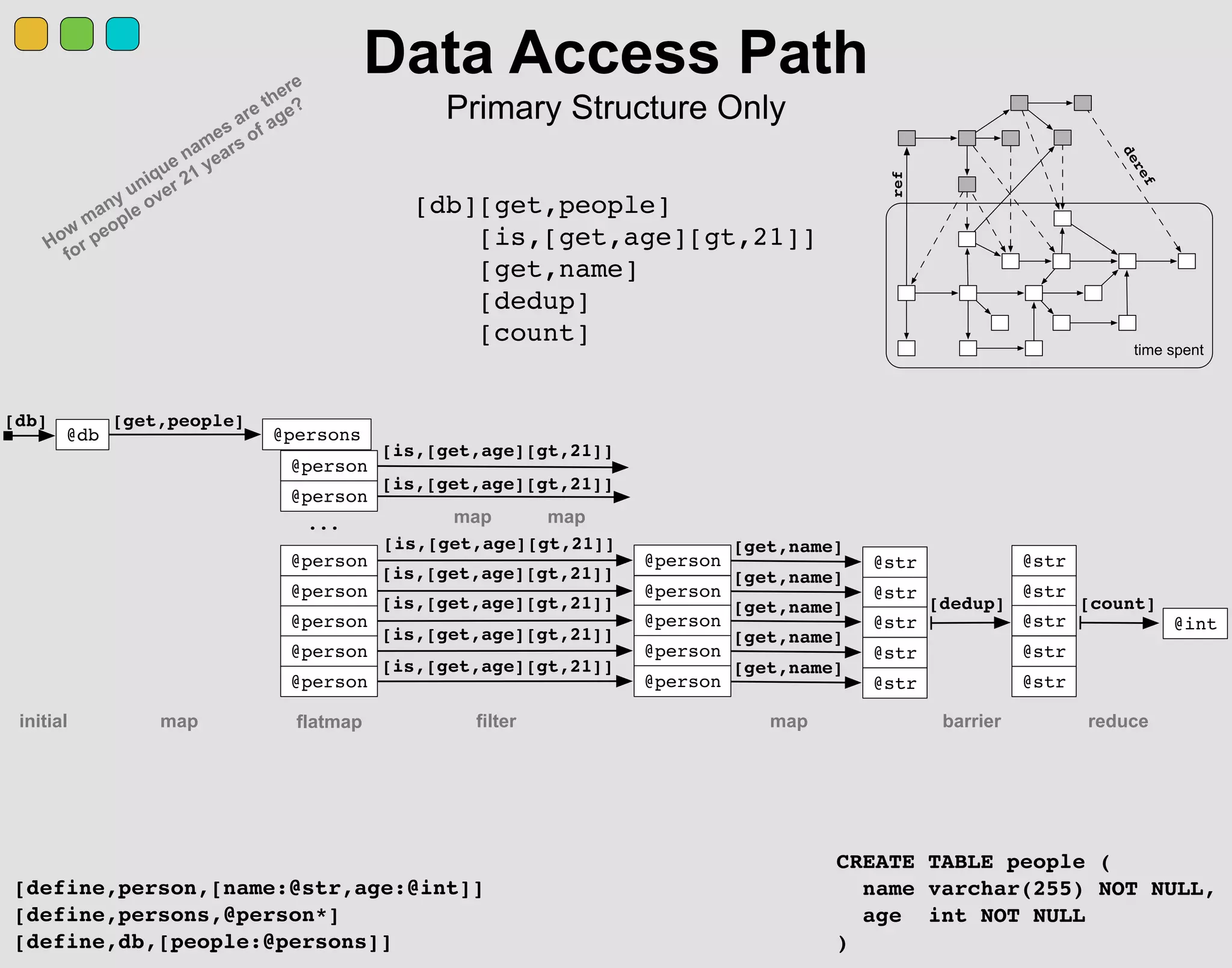 Data Access Path
Primary Structure Only
@person
@persons
@person
@person
@person
@person
@person
@person
@str
@str
[get,people]
map barrier
@db
[get,name]
[get,name]
[is,[get,age][gt,21]]
filter map reduce
[db]
initial
@person
@person
@person
@person
@person
@str
@str
@str
[get,name] [dedup]
@int
[count]
[get,name]
[get,name]
@str
@str
@str
@str
@str
...
[is,[get,age][gt,21]]
[is,[get,age][gt,21]]
[is,[get,age][gt,21]]
[is,[get,age][gt,21]]
[is,[get,age][gt,21]]
[is,[get,age][gt,21]]
[db][get,people]
[is,[get,age][gt,21]]
[get,name]
[dedup]
[count]
CREATE TABLE people (
name varchar(255) NOT NULL,
age int NOT NULL
)
[define,person,[name:@str,age:@int]]
[define,persons,@person*]
[define,db,[people:@persons]]
How
many unique names are there
for people over 21 years of age?
map map
ref
deref
time spent
flatmap
 