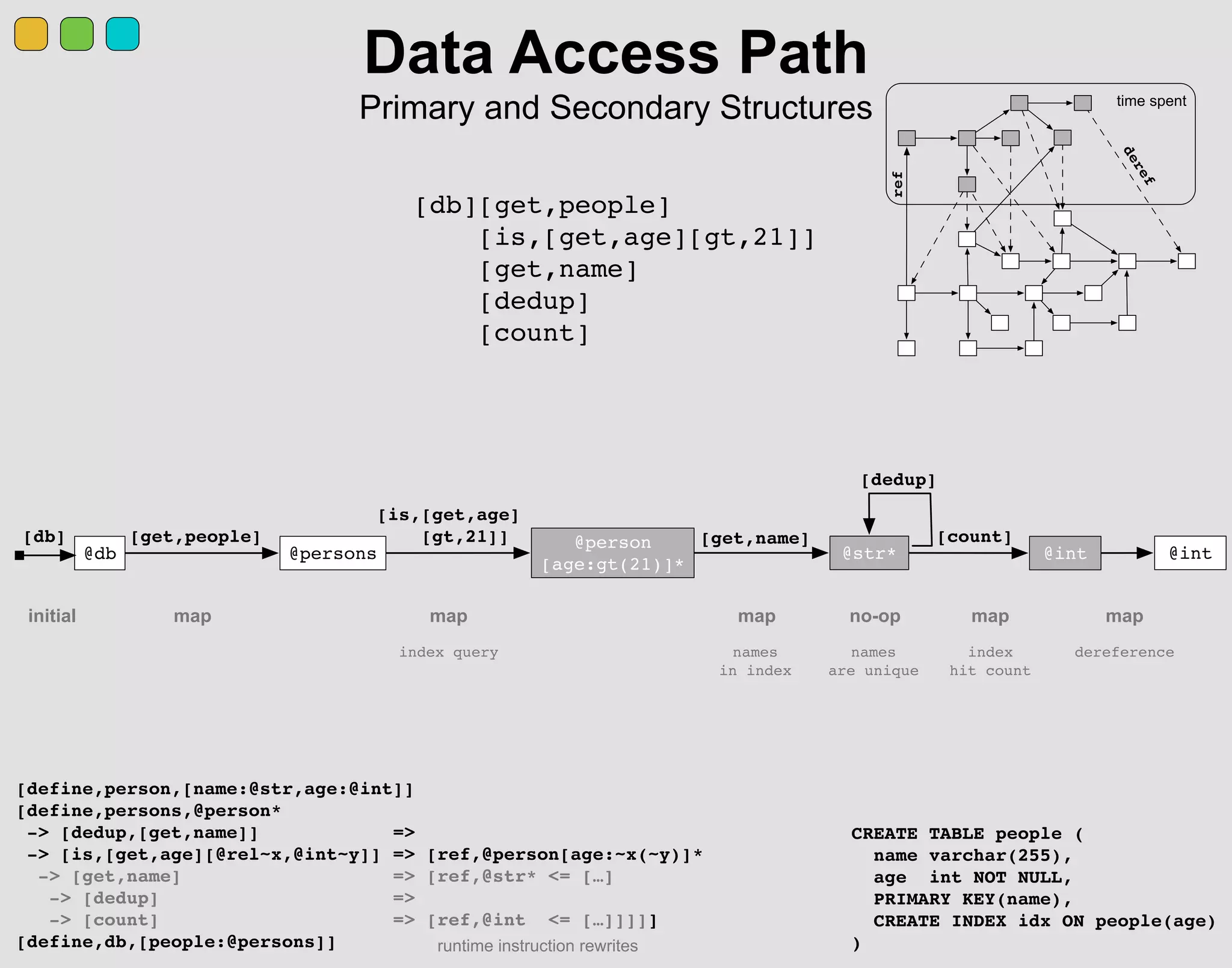 Data Access Path
Primary and Secondary Structures
[db][get,people]
[is,[get,age][gt,21]]
[get,name]
[dedup]
[count]
CREATE TABLE people (
name varchar(255),
age int NOT NULL,
PRIMARY KEY(name),
CREATE INDEX idx ON people(age)
)
[get,name]
[dedup]
[count]@person
[age:gt(21)]*
@str* @int
[is,[get,age]
[gt,21]]
@int
dereferenceindex query names
in index
names
are unique
index
hit count
@persons
[get,people]
@db
[db]
[define,person,[name:@str,age:@int]]
[define,persons,@person*
-> [dedup,[get,name]] =>
-> [is,[get,age][@rel~x,@int~y]] => [ref,@person[age:~x(~y)]*
-> [get,name] => [ref,@str* <= […]
-> [dedup] =>
-> [count] => [ref,@int <= […]]]]]
[define,db,[people:@persons]]
map mapmap map mapinitial no-op
runtime instruction rewrites
ref
deref
time spent
 