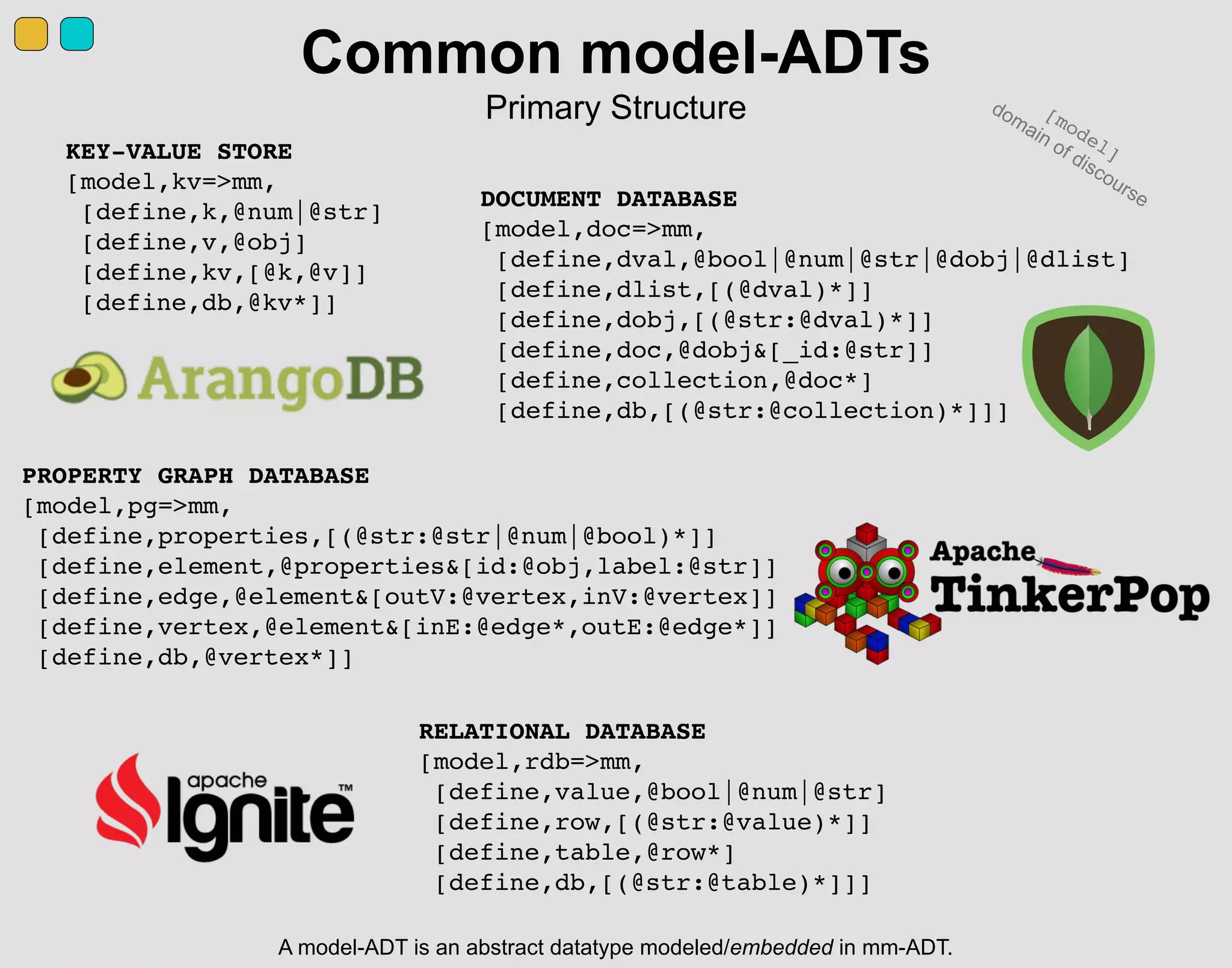 Common model-ADTs
Primary Structure
KEY-VALUE STORE
[model,kv=>mm,
[define,k,@num|@str]
[define,v,@obj]
[define,kv,[@k,@v]]
[define,db,@kv*]]
PROPERTY GRAPH DATABASE
[model,pg=>mm,
[define,properties,[(@str:@str|@num|@bool)*]]
[define,element,@properties&[id:@obj,label:@str]]
[define,edge,@element&[outV:@vertex,inV:@vertex]]
[define,vertex,@element&[inE:@edge*,outE:@edge*]]
[define,db,@vertex*]]
RELATIONAL DATABASE
[model,rdb=>mm,
[define,value,@bool|@num|@str]
[define,row,[(@str:@value)*]]
[define,table,@row*]
[define,db,[(@str:@table)*]]]
DOCUMENT DATABASE
[model,doc=>mm,
[define,dval,@bool|@num|@str|@dobj|@dlist]
[define,dlist,[(@dval)*]]
[define,dobj,[(@str:@dval)*]]
[define,doc,@dobj&[_id:@str]]
[define,collection,@doc*]
[define,db,[(@str:@collection)*]]]
A model-ADT is an abstract datatype modeled/embedded in mm-ADT.
[model]
domain of discourse
 