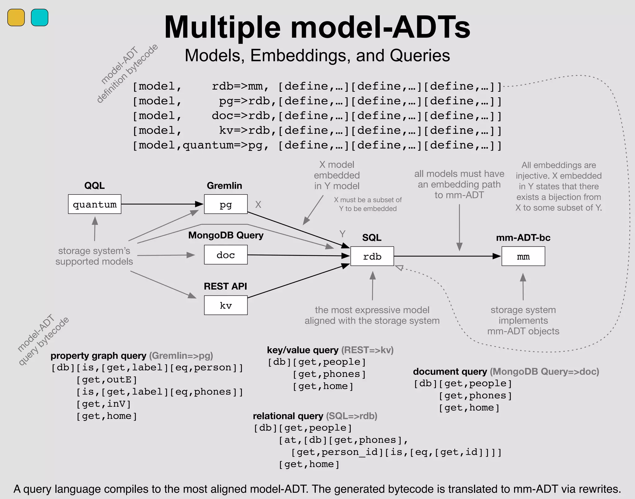 [model, rdb=>mm, [define,…][define,…][define,…]]
[model, pg=>rdb,[define,…][define,…][define,…]]
[model, doc=>rdb,[define,…][define,…][define,…]]
[model, kv=>rdb,[define,…][define,…][define,…]]
[model,quantum=>pg, [define,…][define,…][define,…]]
Multiple model-ADTs
Models, Embeddings, and Queries
rdb mm
pg
doc
kv the most expressive model
aligned with the storage system
storage system
implements
mm-ADT objects
storage system’s
supported models
X model
embedded
in Y model
all models must have
an embedding path
to mm-ADT
property graph query (Gremlin=>pg)
[db][is,[get,label][eq,person]]
[get,outE]
[is,[get,label][eq,phones]]
[get,inV]
[get,home]
document query (MongoDB Query=>doc)
[db][get,people]
[get,phones]
[get,home]
key/value query (REST=>kv)
[db][get,people]
[get,phones]
[get,home]
relational query (SQL=>rdb)
[db][get,people]
[at,[db][get,phones],
[get,person_id][is,[eq,[get,id]]]]
[get,home]
A query language compiles to the most aligned model-ADT. The generated bytecode is translated to mm-ADT via rewrites.
SQL
Gremlin
MongoDB Query
REST API
mm-ADT-bc
m
odel-ADT
deﬁnition
bytecode
m
odel-ADT
query
bytecode
quantum
QQL
X
Y
X must be a subset of
Y to be embedded
All embeddings are
injective. X embedded
in Y states that there
exists a bijection from
X to some subset of Y.
 