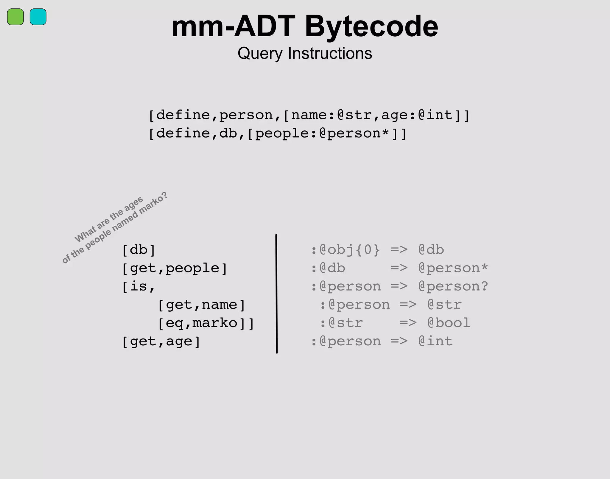 [define,person,[name:@str,age:@int]]
[define,db,[people:@person*]]
mm-ADT Bytecode
Query Instructions
[db] :@obj{0} => @db
[get,people] :@db => @person*
[is, :@person => @person?
[get,name] :@person => @str
[eq,marko]] :@str => @bool
[get,age] :@person => @int
W
hat are the ages
of the people named marko?
 
