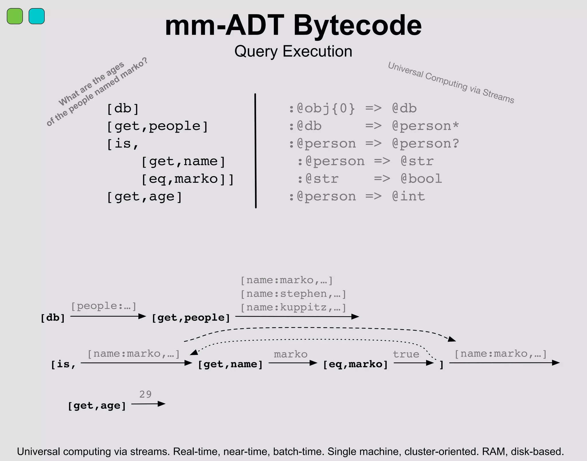 [db] :@obj{0} => @db
[get,people] :@db => @person*
[is, :@person => @person?
[get,name] :@person => @str
[eq,marko]] :@str => @bool
[get,age] :@person => @int
[get,people][db]
[name:marko,…]
[name:stephen,…]
[name:kuppitz,…]
[is, [get,name] [eq,marko]
29
]
[get,age]
[people:…]
[name:marko,…] marko [name:marko,…]true
mm-ADT Bytecode
Query Execution
W
hat are the ages
of the people named marko? Universal Computing via Streams
Universal computing via streams. Real-time, near-time, batch-time. Single machine, cluster-oriented. RAM, disk-based.
 
