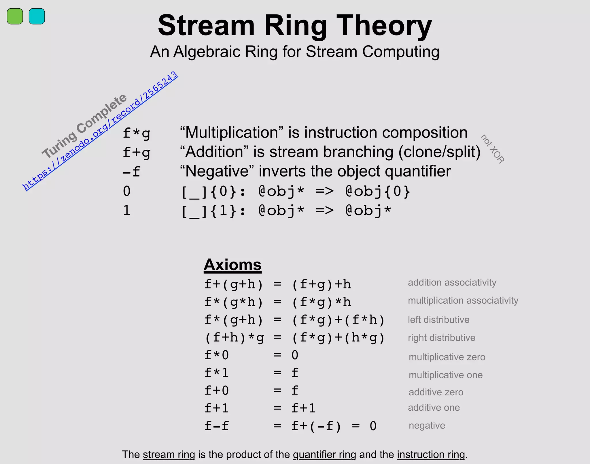 Stream Ring Theory
An Algebraic Ring for Stream Computing
f*g “Multiplication” is instruction composition
f+g “Addition” is stream branching (clone/split)
-f “Negative” inverts the object quantifier
0 [_]{0}: @obj* => @obj{0}
1 [_]{1}: @obj* => @obj*
Axioms
f+(g+h) = (f+g)+h
f*(g*h) = (f*g)*h
f*(g+h) = (f*g)+(f*h)
(f+h)*g = (f*g)+(h*g)
f*0 = 0
f*1 = f
f+0 = f
f+1 = f+1
f-f = f+(-f) = 0
The stream ring is the product of the quantifier ring and the instruction ring.
Turing
Com
plete
https://zenodo.org/record/2565243
notXOR
addition associativity
multiplication associativity
left distributive
right distributive
multiplicative zero
multiplicative one
additive zero
additive one
negative
 