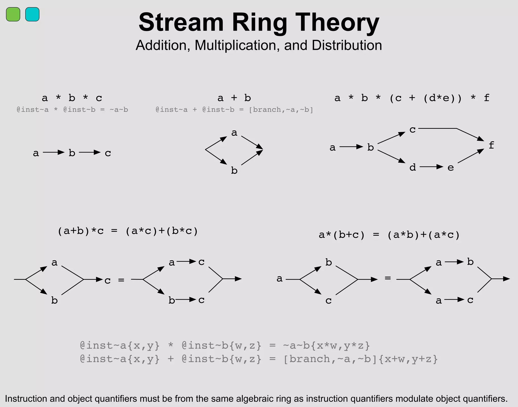 Stream Ring Theory
Addition, Multiplication, and Distribution
a
b
a b c a b
c
d e
f
a + ba * b * c a * b * (c + (d*e)) * f
a
b
a
b
(a+b)*c = (a*c)+(b*c)
c
c
c
a*(b+c) = (a*b)+(a*c)
b
c
a
a
b
c
a= =
@inst~a + @inst~b = [branch,~a,~b]@inst~a * @inst~b = ~a~b
@inst~a{x,y} * @inst~b{w,z} = ~a~b{x*w,y*z}
@inst~a{x,y} + @inst~b{w,z} = [branch,~a,~b]{x+w,y+z}
Instruction and object quantifiers must be from the same algebraic ring as instruction quantifiers modulate object quantifiers.
 