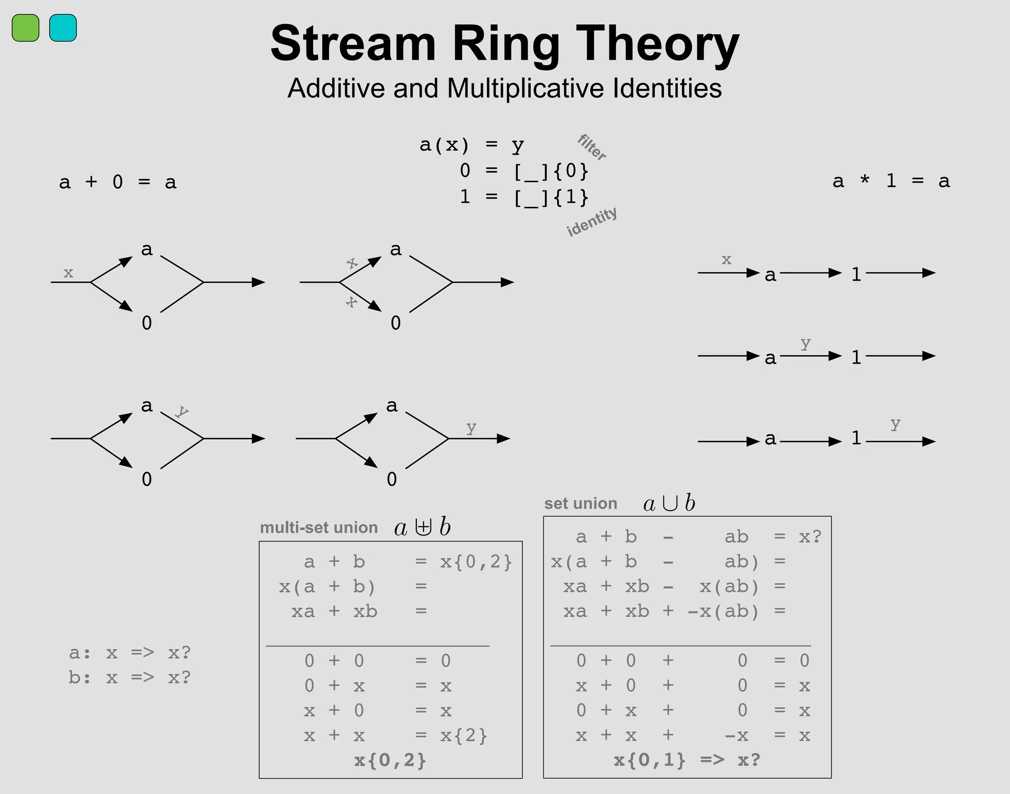 Stream Ring Theory
Additive and Multiplicative Identities
a
0
x
a
0
x
x
a
0
y a
0
y
a + 0 = a
a 1
x
a 1
y
a 1
y
a * 1 = a
a(x) = y
0 = [_]{0}
1 = [_]{1}
filter
identity
a + b - ab = x?
x(a + b - ab) =
xa + xb - x(ab) =
xa + xb + -x(ab) =
_____________________
0 + 0 + 0 = 0
x + 0 + 0 = x
0 + x + 0 = x
x + x + -x = x
x{0,1} => x?
set union a ∪ b
a + b = x{0,2}
x(a + b) =
xa + xb =
__________________
0 + 0 = 0
0 + x = x
x + 0 = x
x + x = x{2}
x{0,2}
multi-set union a b
a: x => x?
b: x => x?
 