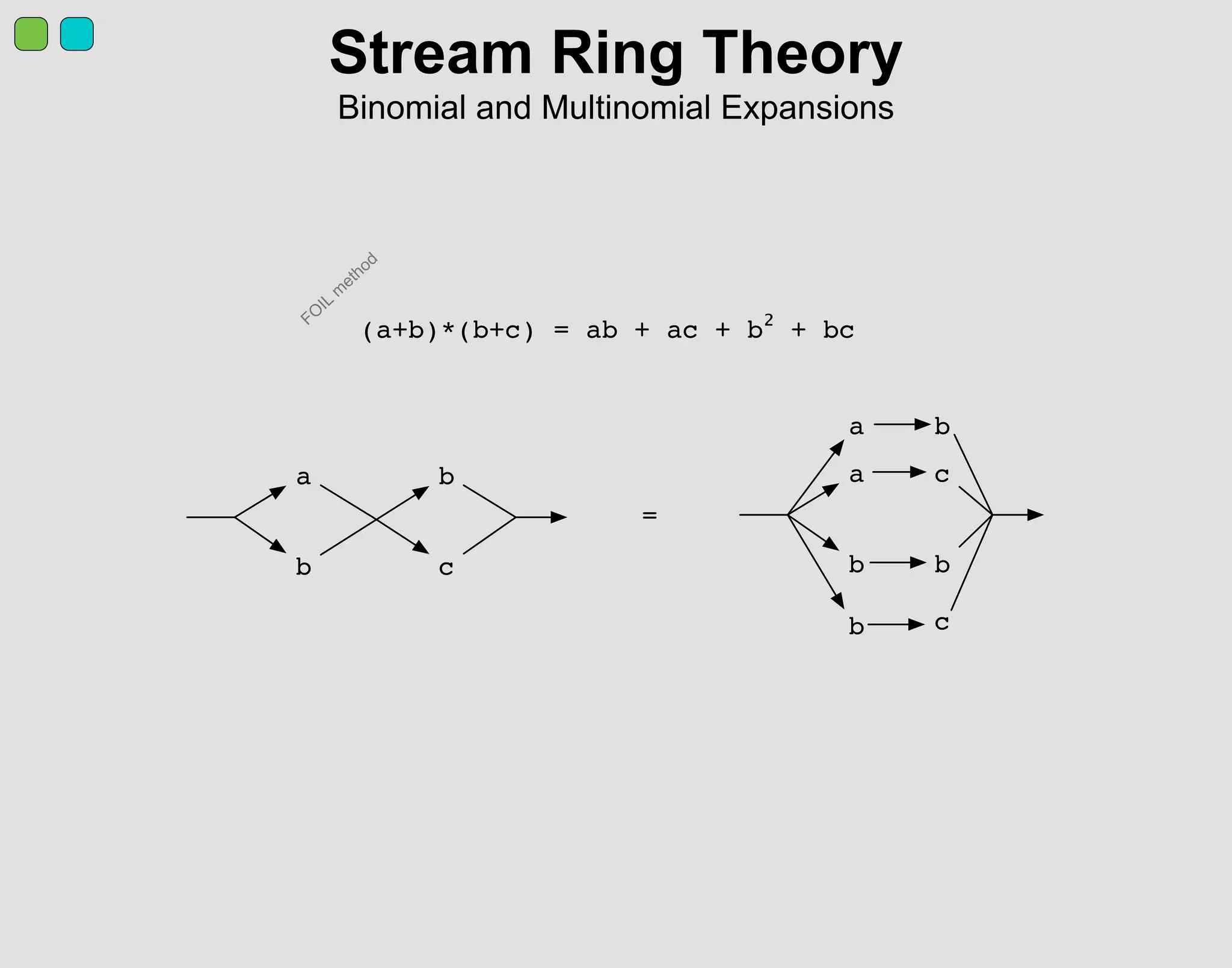 Stream Ring Theory
Binomial and Multinomial Expansions
a
b
a
b
c
b
b
c
(a+b)*(b+c) = ab + ac + b² + bc
a
b
b
c
=
FO
IL
m
ethod
 