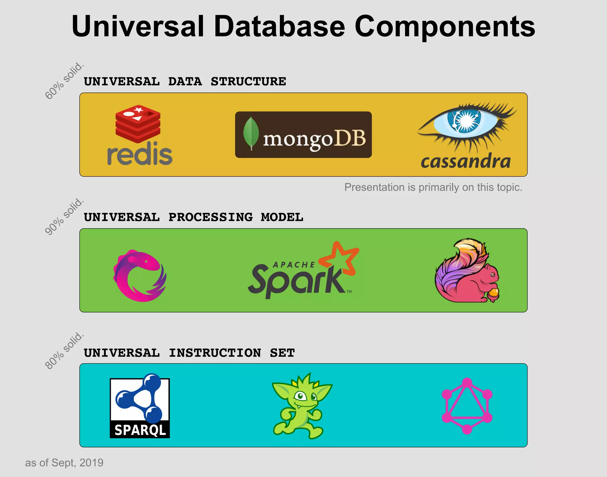 Universal Database Components
UNIVERSAL DATA STRUCTURE
UNIVERSAL PROCESSING MODEL
UNIVERSAL INSTRUCTION SET
80%
solid.
90%
solid.
60%
solid.
as of Sept, 2019
Presentation is primarily on this topic.
 