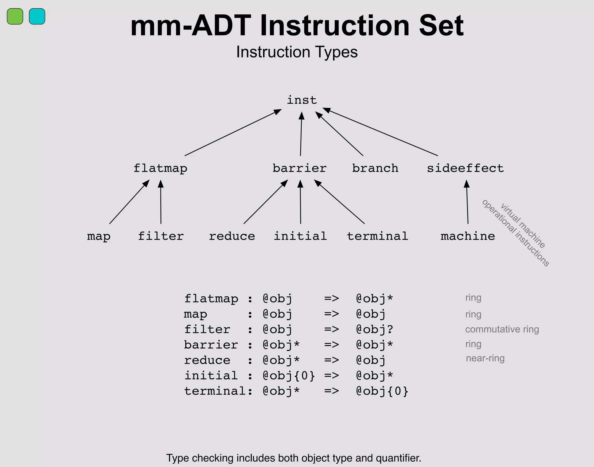 mm-ADT Instruction Set
Instruction Types
inst
map filter
flatmap barrier
reduce
branch sideeffect
machineinitial terminal
Type checking includes both object type and quantiﬁer.
flatmap : @obj => @obj*
map : @obj => @obj
filter : @obj => @obj?
barrier : @obj* => @obj*
reduce : @obj* => @obj
initial : @obj{0} => @obj*
terminal: @obj* => @obj{0}
ring
ring
commutative ring
ring
near-ring
virtualm
achine
operationalinstructions
 