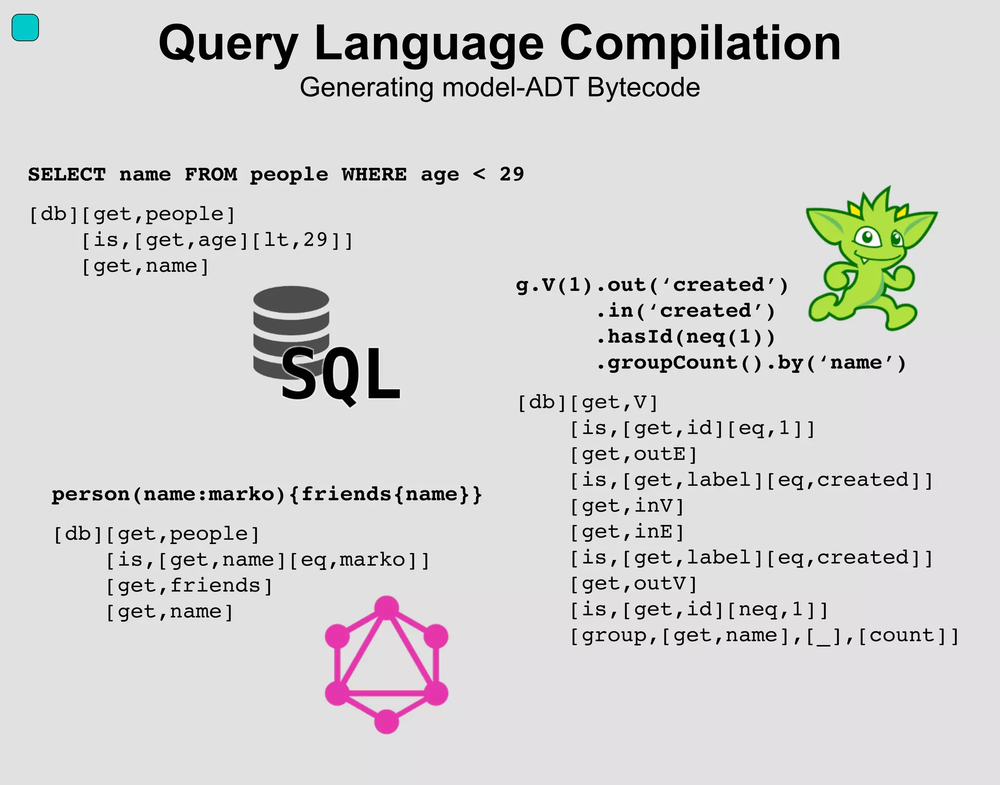 SELECT name FROM people WHERE age < 29
[db][get,people]
[is,[get,age][lt,29]]
[get,name]
g.V(1).out(‘created’)
.in(‘created’)
.hasId(neq(1))
.groupCount().by(‘name’)
[db][get,V]
[is,[get,id][eq,1]]
[get,outE]
[is,[get,label][eq,created]]
[get,inV]
[get,inE]
[is,[get,label][eq,created]]
[get,outV]
[is,[get,id][neq,1]]
[group,[get,name],[_],[count]]
person(name:marko){friends{name}}
[db][get,people]
[is,[get,name][eq,marko]]
[get,friends]
[get,name]
Query Language Compilation
Generating model-ADT Bytecode
 