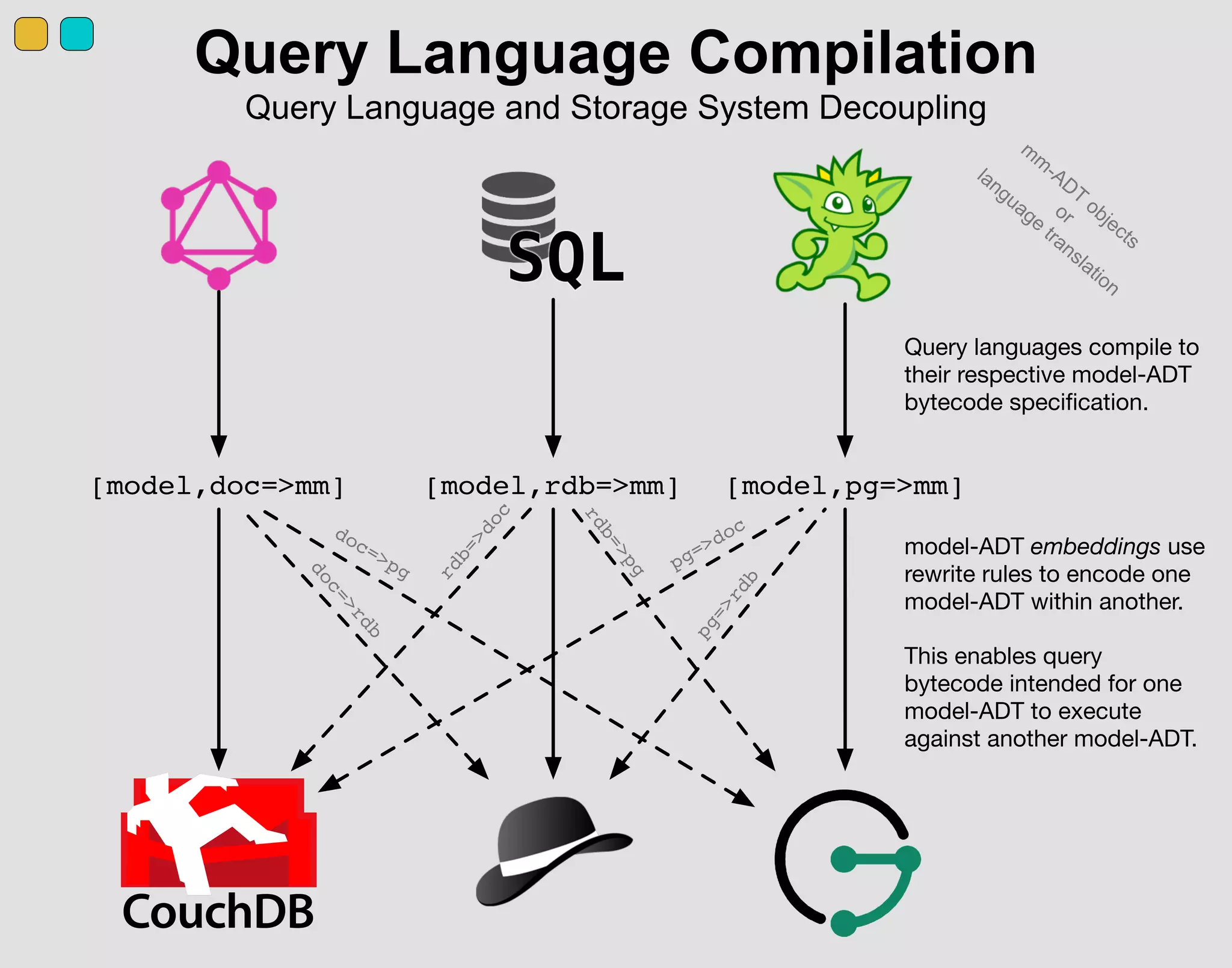 Query Language Compilation
Query Language and Storage System Decoupling
[model,doc=>mm] [model,rdb=>mm] [model,pg=>mm]
model-ADT embeddings use
rewrite rules to encode one
model-ADT within another.
This enables query
bytecode intended for one
model-ADT to execute
against another model-ADT.
Query languages compile to
their respective model-ADT
bytecode speciﬁcation.
doc=>rdb
doc=>pg
rdb=>doc
rdb=>pg
pg=>doc
pg=>rdb
m
m
-ADT
objects
or
language
translation
 