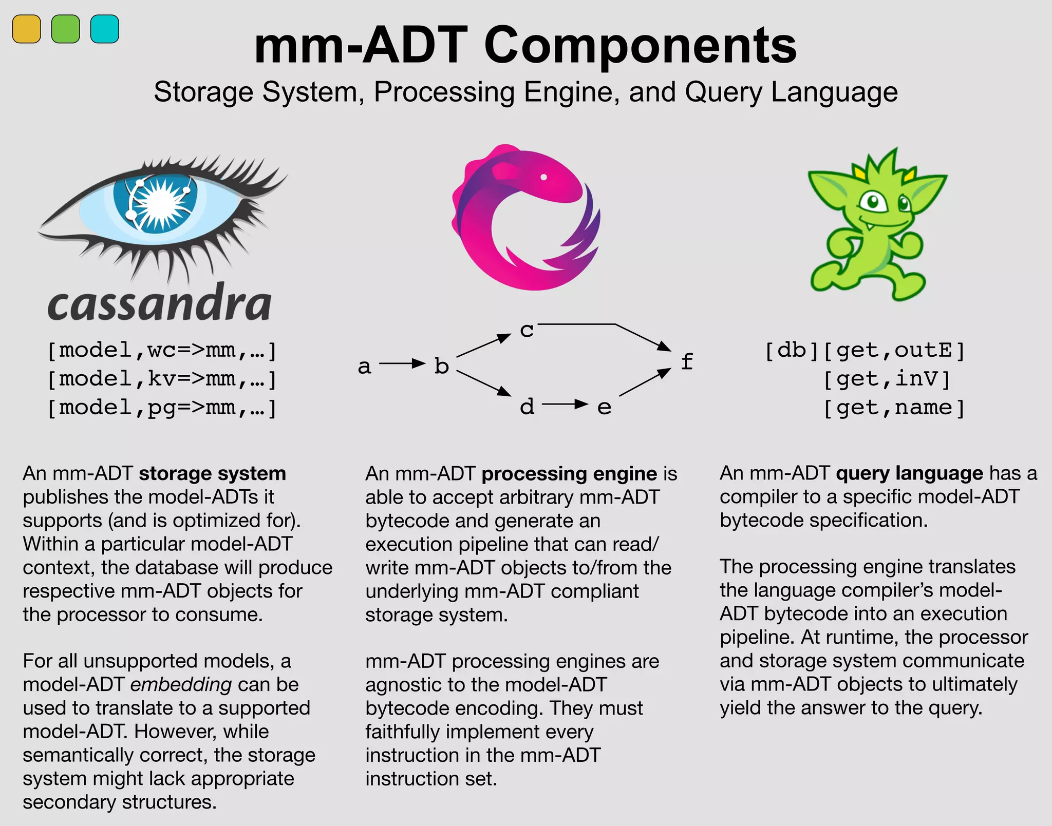 mm-ADT Components
Storage System, Processing Engine, and Query Language
[model,wc=>mm,…]
[model,kv=>mm,…]
[model,pg=>mm,…]
An mm-ADT storage system
publishes the model-ADTs it
supports (and is optimized for).
Within a particular model-ADT
context, the database will produce
respective mm-ADT objects for
the processor to consume.
For all unsupported models, a
model-ADT embedding can be
used to translate to a supported
model-ADT. However, while
semantically correct, the storage
system might lack appropriate
secondary structures.
An mm-ADT processing engine is
able to accept arbitrary mm-ADT
bytecode and generate an
execution pipeline that can read/
write mm-ADT objects to/from the
underlying mm-ADT compliant
storage system.
mm-ADT processing engines are
agnostic to the model-ADT
bytecode encoding. They must
faithfully implement every
instruction in the mm-ADT
instruction set.
An mm-ADT query language has a
compiler to a speciﬁc model-ADT
bytecode speciﬁcation.
The processing engine translates
the language compiler’s model-
ADT bytecode into an execution
pipeline. At runtime, the processor
and storage system communicate
via mm-ADT objects to ultimately
yield the answer to the query.
[db][get,outE]
[get,inV]
[get,name]
a b
c
d e
f
 