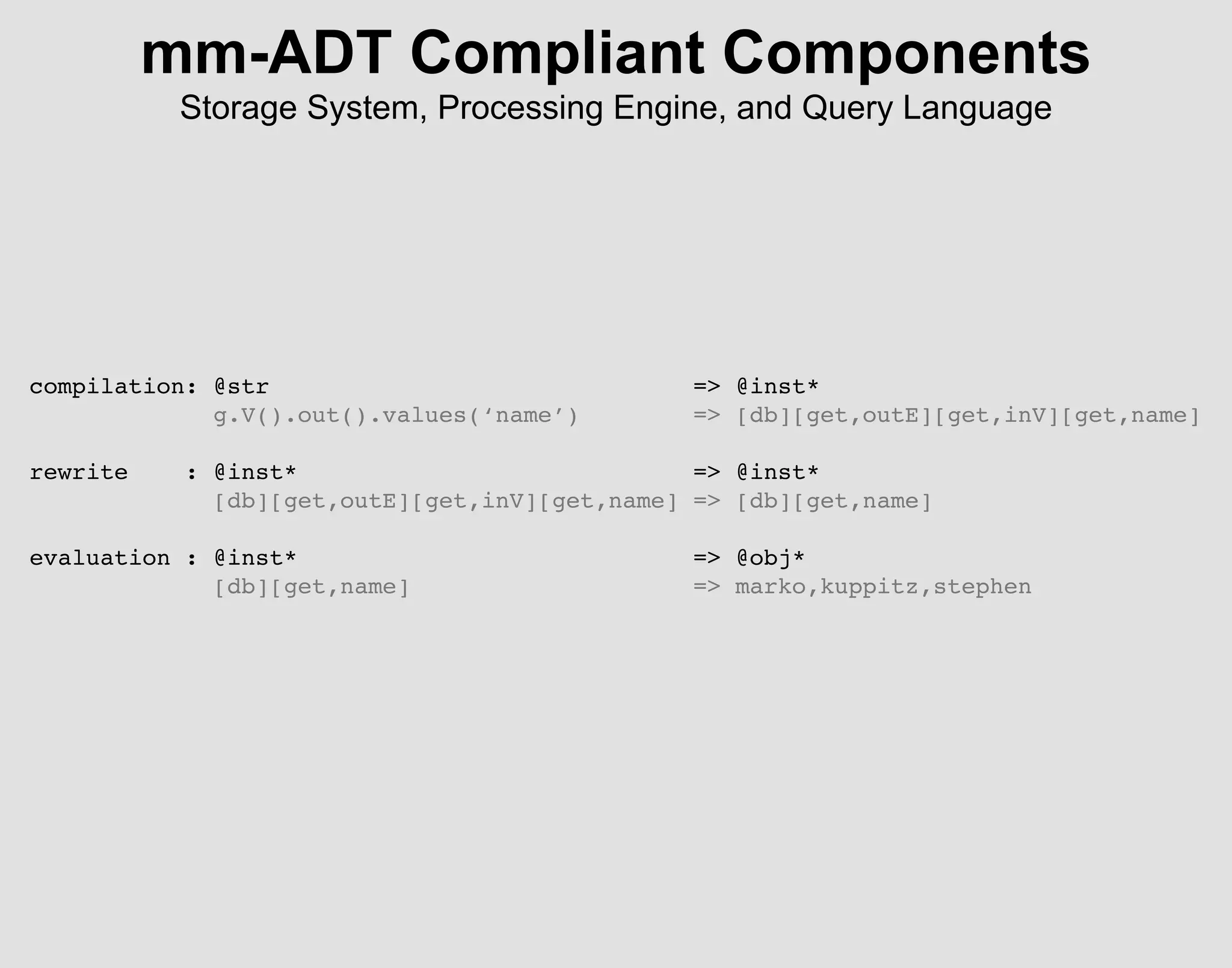 mm-ADT Compliant Components
Storage System, Processing Engine, and Query Language
compilation: @str => @inst*
g.V().out().values(‘name’) => [db][get,outE][get,inV][get,name]
rewrite : @inst* => @inst*
[db][get,outE][get,inV][get,name] => [db][get,name]
evaluation : @inst* => @obj*
[db][get,name] => marko,kuppitz,stephen
 