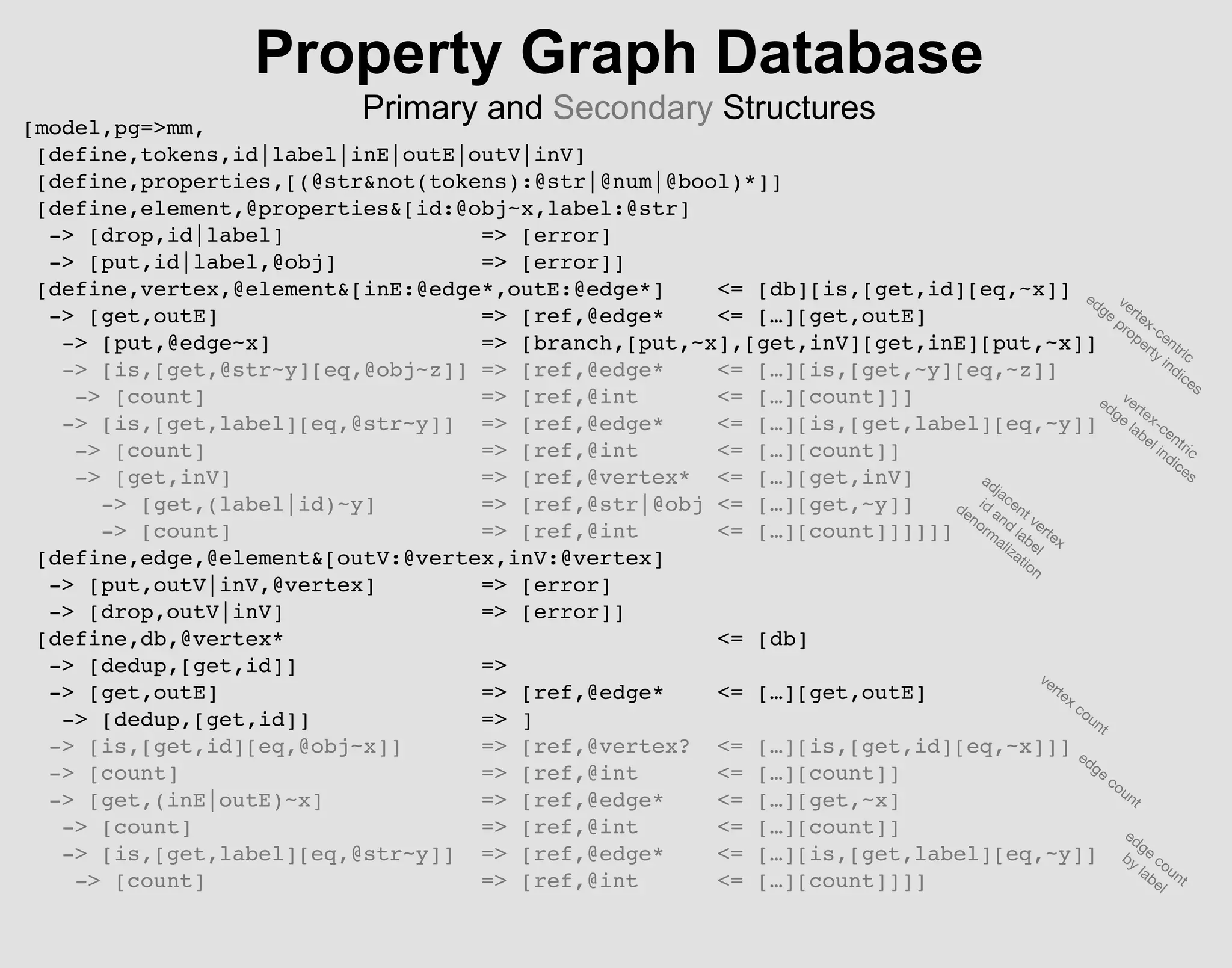 [model,pg=>mm,
[define,tokens,id|label|inE|outE|outV|inV]
[define,properties,[(@str&not(tokens):@str|@num|@bool)*]]
[define,element,@properties&[id:@obj~x,label:@str]
-> [drop,id|label] => [error]
-> [put,id|label,@obj] => [error]]
[define,vertex,@element&[inE:@edge*,outE:@edge*] <= [db][is,[get,id][eq,~x]]
-> [get,outE] => [ref,@edge* <= […][get,outE]
-> [put,@edge~x] => [branch,[put,~x],[get,inV][get,inE][put,~x]]
-> [is,[get,@str~y][eq,@obj~z]] => [ref,@edge* <= […][is,[get,~y][eq,~z]]
-> [count] => [ref,@int <= […][count]]]
-> [is,[get,label][eq,@str~y]] => [ref,@edge* <= […][is,[get,label][eq,~y]]
-> [count] => [ref,@int <= […][count]]
-> [get,inV] => [ref,@vertex* <= […][get,inV]
-> [get,(label|id)~y] => [ref,@str|@obj <= […][get,~y]]
-> [count] => [ref,@int <= […][count]]]]]]
[define,edge,@element&[outV:@vertex,inV:@vertex]
-> [put,outV|inV,@vertex] => [error]
-> [drop,outV|inV] => [error]]
[define,db,@vertex* <= [db]
-> [dedup,[get,id]] =>
-> [get,outE] => [ref,@edge* <= […][get,outE]
-> [dedup,[get,id]] => ]
-> [is,[get,id][eq,@obj~x]] => [ref,@vertex? <= […][is,[get,id][eq,~x]]]
-> [count] => [ref,@int <= […][count]]
-> [get,(inE|outE)~x] => [ref,@edge* <= […][get,~x]
-> [count] => [ref,@int <= […][count]]
-> [is,[get,label][eq,@str~y]] => [ref,@edge* <= […][is,[get,label][eq,~y]]
-> [count] => [ref,@int <= […][count]]]]
Property Graph Database
Primary and Secondary Structures
vertex-centric
edge
property
indices
vertex-centric
edge
label indicesadjacent vertex
id
and
label
denorm
alization
vertex
count
edge
count
edge
count
by
label
 