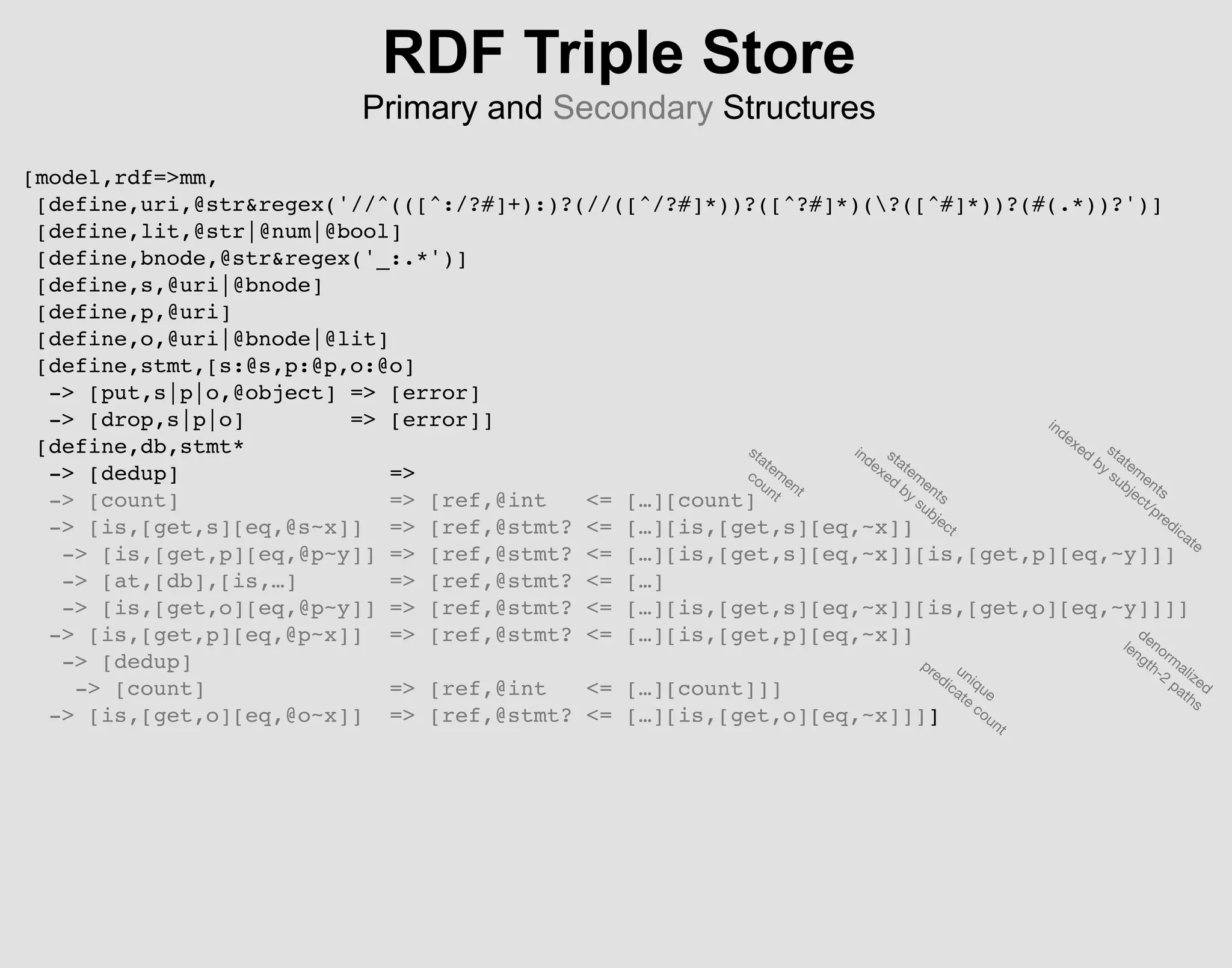 [model,rdf=>mm,
[define,uri,@str&regex('//^(([^:/?#]+):)?(//([^/?#]*))?([^?#]*)(?([^#]*))?(#(.*))?')]
[define,lit,@str|@num|@bool]
[define,bnode,@str&regex('_:.*')]
[define,s,@uri|@bnode]
[define,p,@uri]
[define,o,@uri|@bnode|@lit]
[define,stmt,[s:@s,p:@p,o:@o]
-> [put,s|p|o,@object] => [error]
-> [drop,s|p|o] => [error]]
[define,db,stmt*
-> [dedup] =>
-> [count] => [ref,@int <= […][count]
-> [is,[get,s][eq,@s~x]] => [ref,@stmt? <= […][is,[get,s][eq,~x]]
-> [is,[get,p][eq,@p~y]] => [ref,@stmt? <= […][is,[get,s][eq,~x]][is,[get,p][eq,~y]]]
-> [at,[db],[is,…] => [ref,@stmt? <= […]
-> [is,[get,o][eq,@p~y]] => [ref,@stmt? <= […][is,[get,s][eq,~x]][is,[get,o][eq,~y]]]]
-> [is,[get,p][eq,@p~x]] => [ref,@stmt? <= […][is,[get,p][eq,~x]]
-> [dedup]
-> [count] => [ref,@int <= […][count]]]
-> [is,[get,o][eq,@o~x]] => [ref,@stmt? <= […][is,[get,o][eq,~x]]]]
RDF Triple Store
Primary and Secondary Structures
denorm
alized
length-2
paths
unique
predicate
count
statem
ents
indexed
by
subject
statem
ent
count
statem
ents
indexed
by
subject/predicate
 