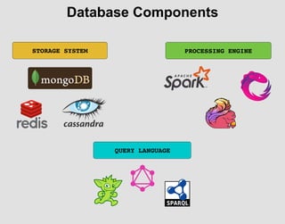 Database Components
STORAGE SYSTEM PROCESSING ENGINE
QUERY LANGUAGE
 
