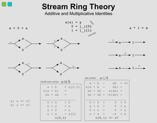 Stream Ring Theory
Additive and Multiplicative Identities
a
0
x
a
0
x
x
a
0
y a
0
y
a + 0 = a
a 1
x
a 1
y
a 1
y
a * 1 = a
...
