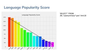 Language Popularity Score
SELECT * FROM
dfs.`/usersummary/*.json` limit 20
 