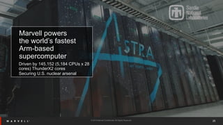 25
Marvell powers
the world’s fastest
Arm-based
supercomputer
Driven by 145,152 (5,184 CPUs x 28
cores) ThunderX2 cores
Se...