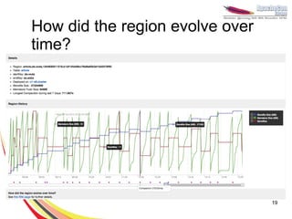 How did the region evolve over
time?




                                 19
 