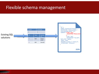 Flexible schema management
{
“ID”: 1,
“NAME”: “Fairmont San Francisco”,
“DESCRIPTION”: “Historic grandeur…”,
“AVG_REVIEWER_SCORE”: “4.3”,
“AMENITY”: {“TYPE”: “gym”,
DESCRIPTION: “fitness center”
},
{“TYPE”: “wifi”,
“DESCRIPTION”: “free wifi”},
“RATE_TYPE”: “nightly”,
“PRICE”: “$199”,
“REVIEWS”: [“review_1”, “review_2”],
“ATTRACTIONS”: “Chinatown”,
}
JSON
Existing SQL
solutions X
HotelID AmenityID
1 1
1 2
ID Type Descript
ion
1 Gym Fitness
center
2 Wifi Free wifi
 