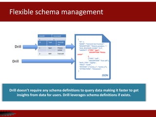 Drill
{
“ID”: 1,
“NAME”: “Fairmont San Francisco”,
“DESCRIPTION”: “Historic grandeur…”,
“AVG_REVIEWER_SCORE”: “4.3”,
“AMENITY”: {“TYPE”: “gym”,
DESCRIPTION: “fitness
center”
},
{“TYPE”: “wifi”,
“DESCRIPTION”: “free wifi”},
“RATE_TYPE”: “nightly”,
“PRICE”: “$199”,
“REVIEWS”: [“review_1”, “review_2”],
“ATTRACTIONS”: “Chinatown”,
}
JSON
Drill
Flexible schema management
HotelID AmenityID
1 1
1 2
ID Type Descript
ion
1 Gym Fitness
center
2 Wifi Free wifi
Drill doesn’t require any schema definitions to query data making it faster to get
insights from data for users. Drill leverages schema definitions if exists.
 