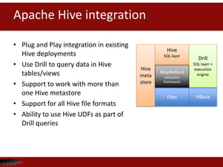 Apache Hive integration
• Plug and Play integration in existing
Hive deployments
• Use Drill to query data in Hive
tables/views
• Support to work with more than
one Hive metastore
• Support for all Hive file formats
• Ability to use Hive UDFs as part of
Drill queries
Hive
meta
store
Files HBase
Hive
SQL layer
Drill
SQL layer +
execution
engine
MapReduce
execution
framework
 