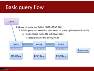 Basic query flow
Zookeeper
DFS/HBase DFS/HBase DFS/HBase
Drillbit
Distributed Cache
Drillbit
Distributed Cache
Drillbit
Distributed Cache
Query
1. Query comes to any Drillbit (JDBC, ODBC, CLI)
2. Drillbit generates execution plan based on query optimization & locality
3. Fragments are farmed to individual nodes
4. Data is returned to driving node
 