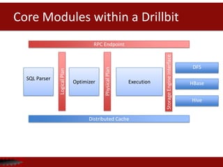 Core Modules within a Drillbit
SQL Parser
Optimizer
PhysicalPlan
DFS
HBase
RPC Endpoint
Distributed Cache
StorageEngineInterface
LogicalPlan
Execution
Hive
 