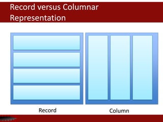 Record versus Columnar
Representation
Record Column
 