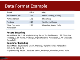 Data Format Example
Donut Price Icing
Bacon Maple Bar 2.19 [Maple Frosting, Bacon]
Portland Cream 1.79 [Chocolate]
The Loop 2.29 [Vanilla, Fruitloops]
Triple Chocolate
Penetration
2.79 [Chocolate, Cocoa Puffs]
Record Encoding
Bacon Maple Bar, 2.19, Maple Frosting, Bacon, Portland Cream, 1.79, Chocolate
The Loop, 2.29, Vanilla, Fruitloops, Triple Chocolate Penetration, 2.79, Chocolate,
Cocoa Puffs
Columnar Encoding
Bacon Maple Bar, Portland Cream, The Loop, Triple Chocolate Penetration
2.19, 1.79, 2.29, 2.79
Maple Frosting, Bacon, Chocolate, Vanilla, Fruitloops, Chocolate, Cocoa Puffs
 