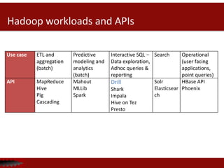 Hadoop workloads and APIs
Use case ETL and
aggregation
(batch)
Predictive
modeling and
analytics
(batch)
Interactive SQL –
Data exploration,
Adhoc queries &
reporting
Search Operational
(user facing
applications,
point queries)
API MapReduce
Hive
Pig
Cascading
Mahout
MLLib
Spark
Drill
Shark
Impala
Hive on Tez
Presto
Solr
Elasticsear
ch
HBase API
Phoenix
 