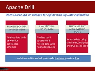 Apache Drill
Open Source SQL on Hadoop for Agility with Big Data exploration
FLEXIBLE SCHEMA
MANAGEMENT
ANALYTICS ON
NOSQL DATA
PLUG AND PLAY
WITH EXISTING
TOOLS
Analyze data with
or without
centralized
schemas
Analyze data using
familiar BI/Analytics
and SQL based tools
Analyze semi
structured &
nested data with
no modeling/ETL
 
