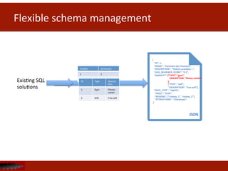 Flexible	
  schema	
  management	
  
	
  {	
  
	
  	
  	
  	
  “ID”:	
  1,	
  
	
  	
  	
  	
  “NAME”:	
  “Fairmont	
  San	
  Francisco”,	
  
	
  	
  	
  	
  “DESCRIPTION”:	
  “Historic	
  grandeur…”,	
  
	
  	
  	
  	
  “AVG_REVIEWER_SCORE”:	
  “4.3”,	
  
	
  	
  	
  	
  “AMENITY”:	
  {“TYPE”:	
  “gym”,	
  
	
  	
  	
  	
  	
  	
  	
  	
  	
  	
  	
  	
  	
  	
  	
  	
  	
  	
  	
  	
  	
  	
  	
  	
  	
  	
  	
  	
  	
  	
  	
  DESCRIPTION:	
  “ﬁtness	
  center”	
  
	
  	
  	
  	
  	
  	
  	
  	
  	
  	
  	
  	
  	
  	
  	
  	
  	
  	
  	
  	
  	
  	
  	
  	
  	
  	
  	
  	
  },	
  
	
  	
  	
  	
  	
  	
  	
  	
  	
  	
  	
  	
  	
  	
  	
  	
  	
  	
  	
  	
  	
  	
  	
  	
  	
  	
  	
  	
  {“TYPE”:	
  “wiﬁ”,	
  
	
  	
  	
  	
  	
  	
  	
  	
  	
  	
  	
  	
  	
  	
  	
  	
  	
  	
  	
  	
  	
  	
  	
  	
  	
  	
  	
  	
  	
  “DESCRIPTION”:	
  “free	
  wiﬁ”},	
  
	
  	
  	
  	
  “RATE_TYPE”:	
  “nightly”,	
  
	
  	
  	
  	
  	
  “PRICE”:	
  “$199”,	
  
	
  	
  	
  	
  	
  “REVIEWS”:	
  [“review_1”,	
  “review_2”],	
  
	
  	
  	
  	
  	
  “ATTRACTIONS”:	
  “Chinatown”,	
  
	
  	
  }	
  
JSON	
  
ExisDng	
  SQL	
  
soluDons	
   X
HotelID	
   AmenityID	
  
1	
   1	
  
1	
   2	
  
ID	
   Type	
   Descrip
Don	
  
1	
   Gym	
   Fitness	
  
center	
  
2	
   Wiﬁ	
   Free	
  wiﬁ	
  
 