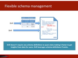 Drill	
  
	
  {	
  
	
  	
  	
  	
  “ID”:	
  1,	
  
	
  	
  	
  	
  “NAME”:	
  “Fairmont	
  San	
  Francisco”,	
  
	
  	
  	
  	
  “DESCRIPTION”:	
  “Historic	
  grandeur…”,	
  
	
  	
  	
  	
  “AVG_REVIEWER_SCORE”:	
  “4.3”,	
  
	
  	
  	
  	
  “AMENITY”:	
  {“TYPE”:	
  “gym”,	
  
	
  	
  	
  	
  	
  	
  	
  	
  	
  	
  	
  	
  	
  	
  	
  	
  	
  	
  	
  	
  	
  	
  	
  	
  	
  	
  	
  	
  	
  	
  	
  DESCRIPTION:	
  “ﬁtness	
  
center”	
  
	
  	
  	
  	
  	
  	
  	
  	
  	
  	
  	
  	
  	
  	
  	
  	
  	
  	
  	
  	
  	
  	
  	
  	
  	
  	
  	
  	
  },	
  
	
  	
  	
  	
  	
  	
  	
  	
  	
  	
  	
  	
  	
  	
  	
  	
  	
  	
  	
  	
  	
  	
  	
  	
  	
  	
  	
  	
  {“TYPE”:	
  “wiﬁ”,	
  
	
  	
  	
  	
  	
  	
  	
  	
  	
  	
  	
  	
  	
  	
  	
  	
  	
  	
  	
  	
  	
  	
  	
  	
  	
  	
  	
  	
  	
  “DESCRIPTION”:	
  “free	
  wiﬁ”},	
  
	
  	
  	
  	
  “RATE_TYPE”:	
  “nightly”,	
  
	
  	
  	
  	
  	
  “PRICE”:	
  “$199”,	
  
	
  	
  	
  	
  	
  “REVIEWS”:	
  [“review_1”,	
  “review_2”],	
  
	
  	
  	
  	
  	
  “ATTRACTIONS”:	
  “Chinatown”,	
  
	
  	
  }	
  
JSON	
  
Drill	
  
Flexible	
  schema	
  management	
  
HotelID	
   AmenityID	
  
1	
   1	
  
1	
   2	
  
ID	
   Type	
   Descrip
Don	
  
1	
   Gym	
   Fitness	
  
center	
  
2	
   Wiﬁ	
   Free	
  wiﬁ	
  
Drill	
  doesn’t	
  require	
  any	
  schema	
  deﬁni<ons	
  to	
  query	
  data	
  making	
  it	
  faster	
  to	
  get	
  
insights	
  from	
  data	
  for	
  users.	
  Drill	
  leverages	
  schema	
  deﬁni<ons	
  if	
  exists.	
  
 