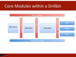 Core	
  Modules	
  within	
  a	
  Drillbit	
  
SQL	
  Parser	
  
	
  
OpDmizer	
  
Physical	
  Plan	
  
DFS	
  
HBase	
  
RPC	
  Endpoint	
  
Distributed	
  Cache	
  
Storage	
  Engine	
  Interface	
  
Logical	
  Plan	
  
ExecuDon	
  
Hive	
  
 