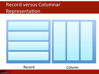 Record	
  versus	
  Columnar	
  
RepresentaDon	
  
Record	
   Column	
  
 