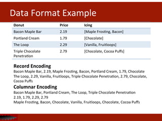 Data	
  Format	
  Example	
  
Donut	
   Price	
   Icing	
  
Bacon	
  Maple	
  Bar	
   2.19	
   [Maple	
  FrosDng,	
  Bacon]	
  
Portland	
  Cream	
   1.79	
   [Chocolate]	
  
The	
  Loop	
   2.29	
   [Vanilla,	
  Fruitloops]	
  
Triple	
  Chocolate	
  
PenetraDon	
  
2.79	
   [Chocolate,	
  Cocoa	
  Puﬀs]	
  
Record	
  Encoding	
  
Bacon	
  Maple	
  Bar,	
  2.19,	
  Maple	
  FrosDng,	
  Bacon,	
  Portland	
  Cream,	
  1.79,	
  Chocolate	
  
The	
  Loop,	
  2.29,	
  Vanilla,	
  Fruitloops,	
  Triple	
  Chocolate	
  PenetraDon,	
  2.79,	
  Chocolate,	
  
Cocoa	
  Puﬀs	
  
Columnar	
  Encoding	
  
Bacon	
  Maple	
  Bar,	
  Portland	
  Cream,	
  The	
  Loop,	
  Triple	
  Chocolate	
  PenetraDon	
  
2.19,	
  1.79,	
  2.29,	
  2.79	
  
Maple	
  FrosDng,	
  Bacon,	
  Chocolate,	
  Vanilla,	
  Fruitloops,	
  Chocolate,	
  Cocoa	
  Puﬀs	
  
	
  
 