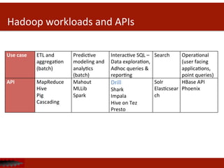 Hadoop	
  workloads	
  and	
  APIs	
  
Use	
  case	
   ETL	
  and	
  
aggregaDon	
  
(batch)	
  
PredicDve	
  
modeling	
  and	
  
analyDcs	
  
(batch)	
  
InteracDve	
  SQL	
  –	
  
Data	
  exploraDon,	
  
Adhoc	
  queries	
  &	
  
reporDng	
  
Search	
   OperaDonal	
  
(user	
  facing	
  
applicaDons,	
  
point	
  queries)	
  
API	
   MapReduce	
  
Hive	
  
Pig	
  
Cascading	
  
Mahout	
  
MLLib	
  
Spark	
  
Drill	
  	
  
Shark	
  
Impala	
  
Hive	
  on	
  Tez	
  
Presto	
  
Solr	
  
ElasDcsear
ch	
  
HBase	
  API	
  
Phoenix	
  
 