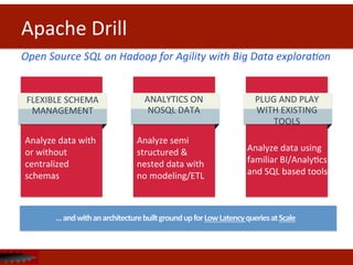 Apache	
  Drill	
  
Open	
  Source	
  SQL	
  on	
  Hadoop	
  for	
  Agility	
  with	
  Big	
  Data	
  explora<on	
  
FLEXIBLE	
  SCHEMA	
  
MANAGEMENT	
  
ANALYTICS	
  ON	
  
NOSQL	
  DATA	
  
PLUG	
  AND	
  PLAY	
  
WITH	
  EXISTING	
  
TOOLS	
  
Analyze	
  data	
  with	
  
or	
  without	
  
centralized	
  
schemas	
  
	
  
	
  
	
   Analyze	
  data	
  using	
  
familiar	
  BI/AnalyDcs	
  
and	
  SQL	
  based	
  tools	
  
Analyze	
  semi	
  
structured	
  &	
  
nested	
  data	
  with	
  
no	
  modeling/ETL	
  
 