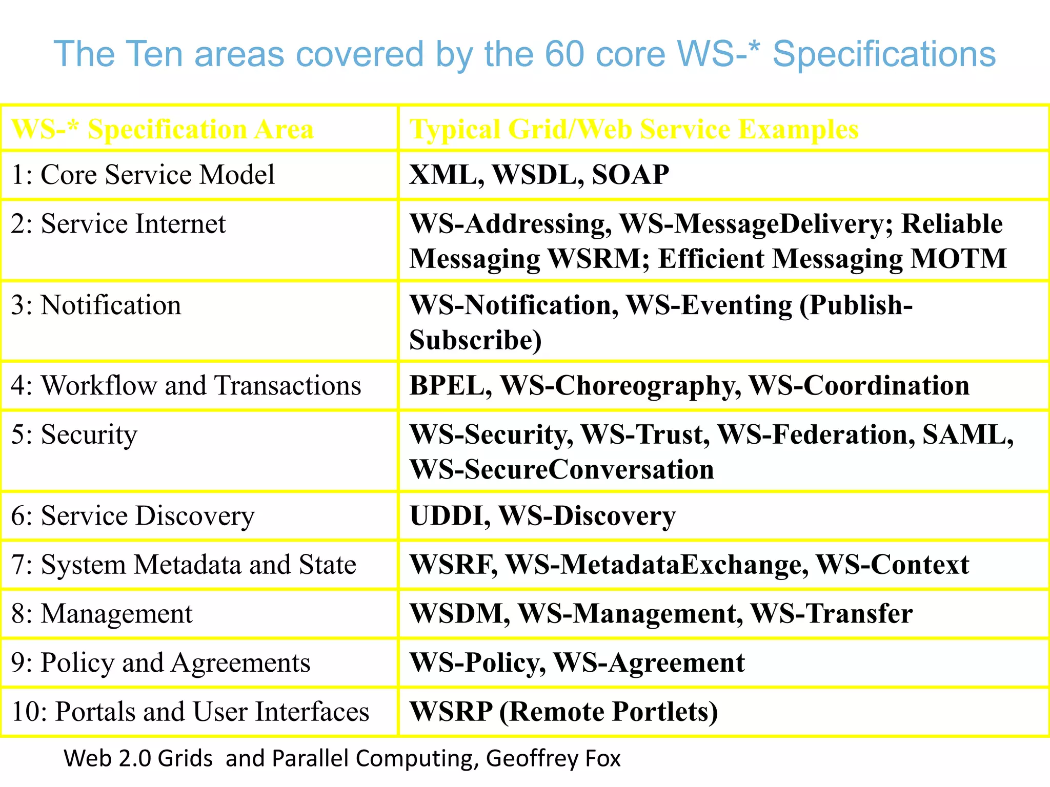 The Ten areas covered by the 60 core WS-* Specifications
WS-* Specification Area Typical Grid/Web Service Examples
1: Core Service Model XML, WSDL, SOAP
2: Service Internet WS-Addressing, WS-MessageDelivery; Reliable
Messaging WSRM; Efficient Messaging MOTM
3: Notification WS-Notification, WS-Eventing (Publish-
Subscribe)
4: Workflow and Transactions BPEL, WS-Choreography, WS-Coordination
5: Security WS-Security, WS-Trust, WS-Federation, SAML,
WS-SecureConversation
6: Service Discovery UDDI, WS-Discovery
7: System Metadata and State WSRF, WS-MetadataExchange, WS-Context
8: Management WSDM, WS-Management, WS-Transfer
9: Policy and Agreements WS-Policy, WS-Agreement
10: Portals and User Interfaces WSRP (Remote Portlets)
Web 2.0 Grids and Parallel Computing, Geoffrey Fox
 