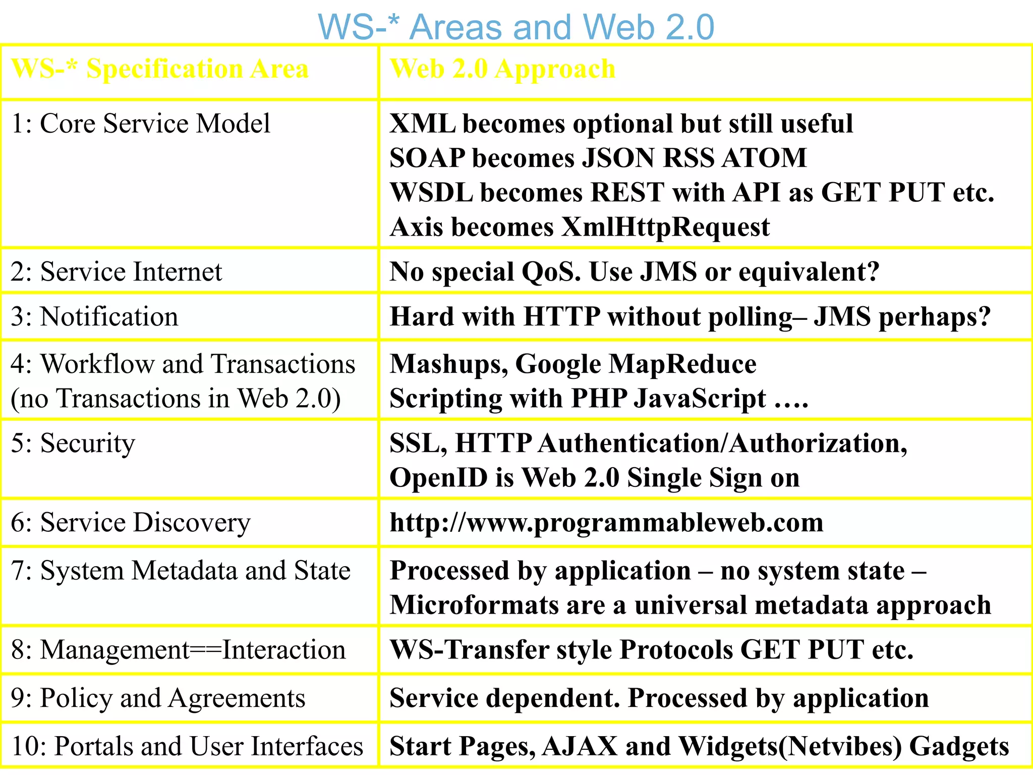 WS-* Areas and Web 2.0
WS-* Specification Area Web 2.0 Approach
1: Core Service Model XML becomes optional but still useful
SOAP becomes JSON RSS ATOM
WSDL becomes REST with API as GET PUT etc.
Axis becomes XmlHttpRequest
2: Service Internet No special QoS. Use JMS or equivalent?
3: Notification Hard with HTTP without polling– JMS perhaps?
4: Workflow and Transactions
(no Transactions in Web 2.0)
Mashups, Google MapReduce
Scripting with PHP JavaScript ….
5: Security SSL, HTTPAuthentication/Authorization,
OpenID is Web 2.0 Single Sign on
6: Service Discovery http://www.programmableweb.com
7: System Metadata and State Processed by application – no system state –
Microformats are a universal metadata approach
8: Management==Interaction WS-Transfer style Protocols GET PUT etc.
9: Policy and Agreements Service dependent. Processed by application
10: Portals and User Interfaces Start Pages, AJAX and Widgets(Netvibes) Gadgets
 