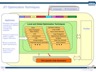 © 2016 IBM Corporation11 11
;
Language → IR Generators
Compile
Time
Connectors
Local and Global Optimization Techniques
Block Hoisting
Inliner
Value Propagation
Block Hoisting
CSE
Loop Versioner
PRE
Escape Analysis
Redundant Monitor Elimination
Cold block Outlining
Loop Unroller
Copy Propagation
Optimal Store Placement
Simplifier
Dead Tree Removal
Switch Analyzer
Async Check Removal
cold warm hot FSDsmall profiling customscorching AOT
Profiler
CPU-specific Code Generators
Optimizer
• Multiple optimization
strategies for different
code quality
compile-time
tradeoffs
• Spend compile time
where it makes
biggest difference
•Easy to adopt the
latest optimizations.
•Embodies many
years of Java
experience.
JIT Optimization Techniques
 