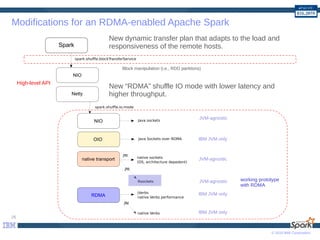 © 2016 IBM Corporation
Modifications for an RDMA-enabled Apache Spark
25
New dynamic transfer plan that adapts to the load and
responsiveness of the remote hosts.
New “RDMA” shuffle IO mode with lower latency and
higher throughput.
JVM-agnostic
IBM JVM only
JVM-agnostic
IBM JVM only
IBM JVM only
Block manipulation (i.e., RDD partitions)
High-level API
JVM-agnostic working prototype
with RDMA
 