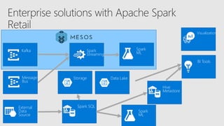 Spark
Streaming
Message
Bus
Spark
ML
Kafka
Storage
Spark SQL
Visualization
External
Data
Source
BI Tools
Data Lake
Hive
Metastore
Spark
ML
 