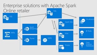 Spark
Streaming
Kafka
HDFS
Spark SQL
Visualization
Presto
BI Tools
Hive
SQL
Flume
SQL
Data
Science
Notebook
 