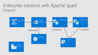 Spark
Streaming
Message
Bus
Storage
SQL
Spark SQL Spark SQL
Data
Factory
 